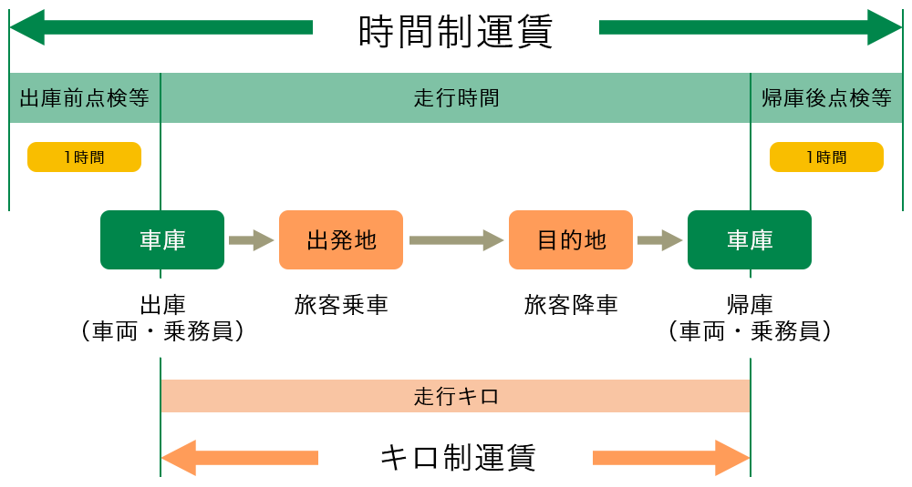 貸切バス料金の仕組み