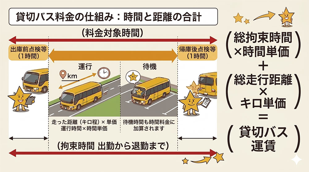 貸切バス料金の仕組み